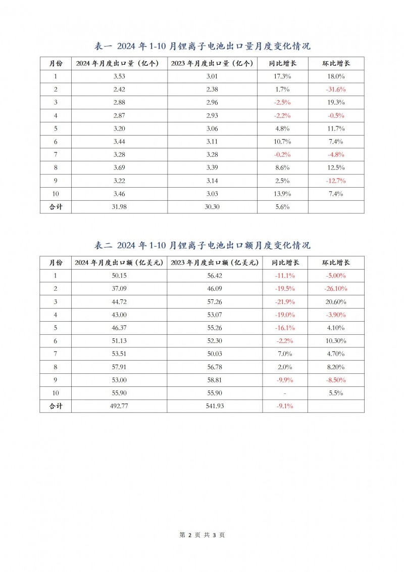 协会：2024年1-10月我国锂离子电池出口额累计492.77亿美元_02