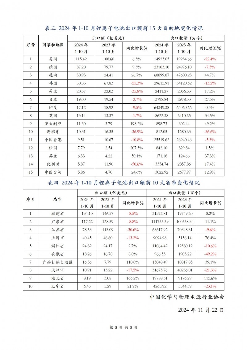 协会：2024年1-10月我国锂离子电池出口额累计492.77亿美元_03